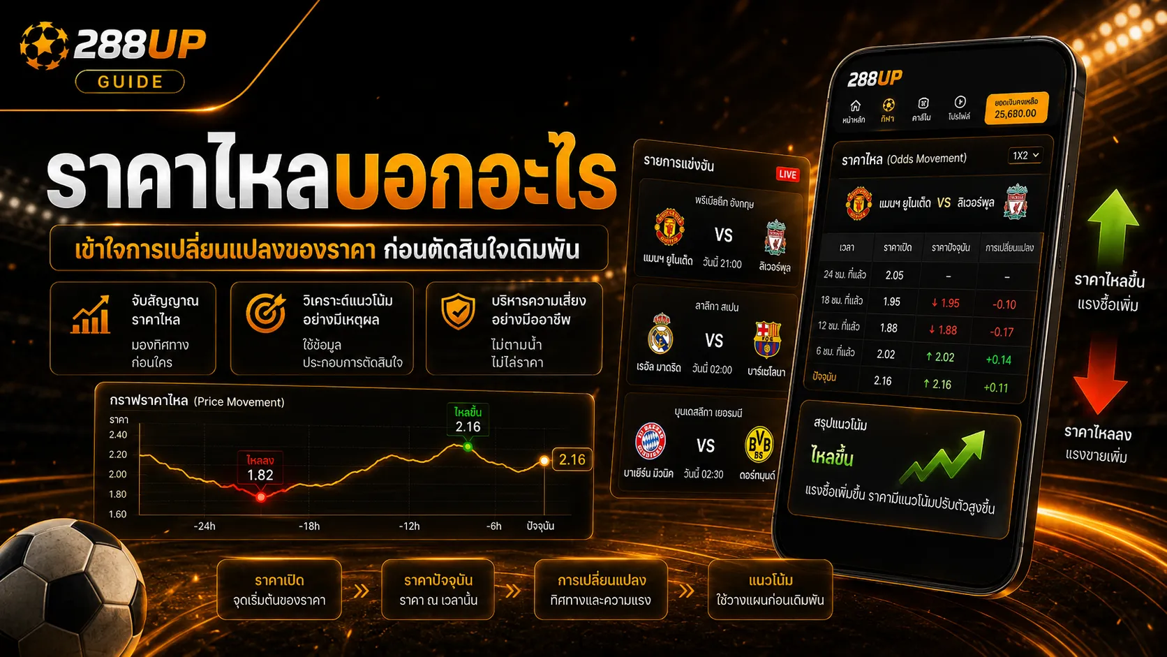 ราคาไหลแทงบอล 288UP บอกอะไร ก่อนเข้าคู่บอล