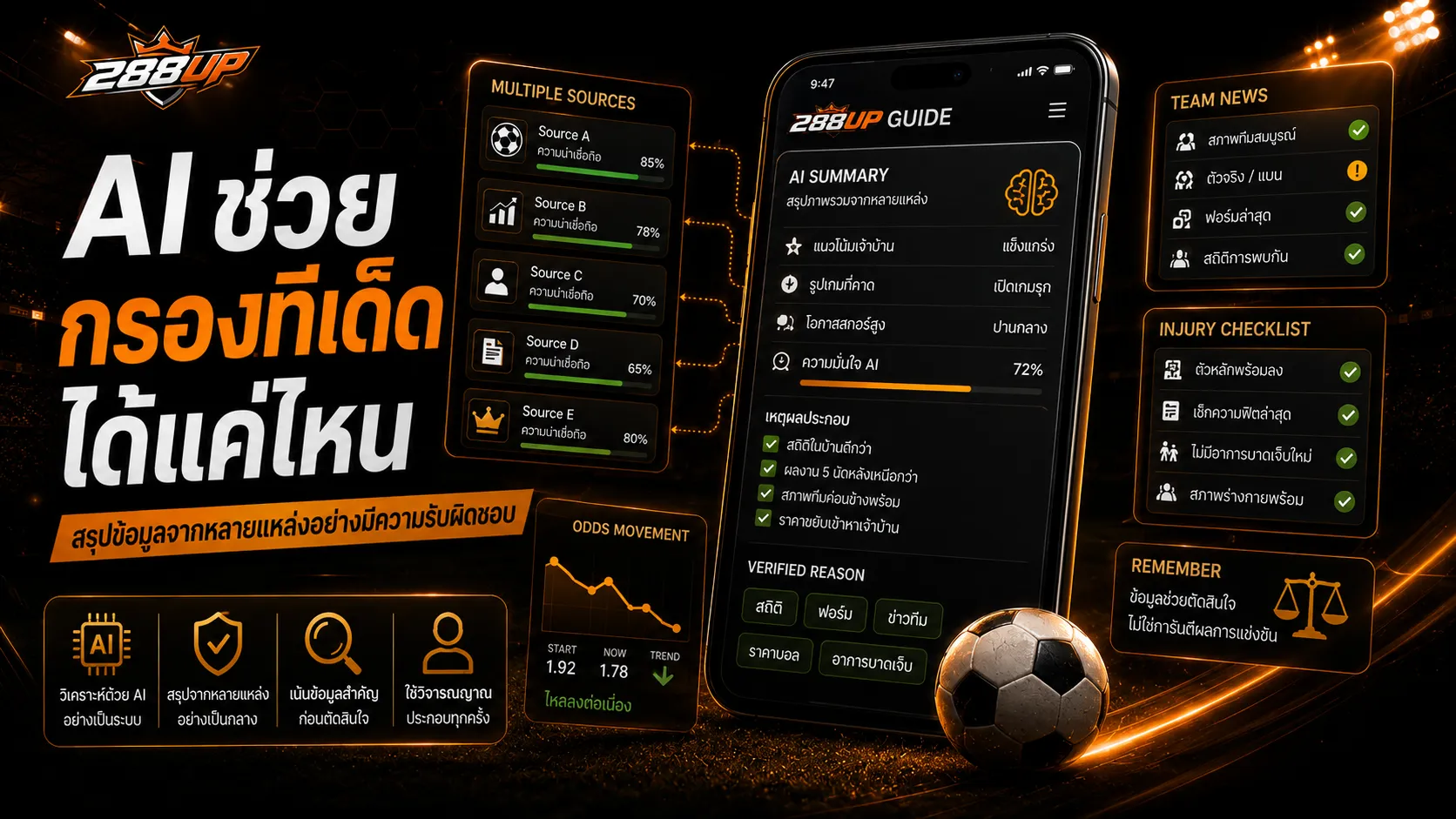 ใช้ AI วิเคราะห์บอลช่วยกรองทีเด็ดบอล แต่ต้องตรวจราคา ข่าวทีม และบริบทเกมซ้ำ