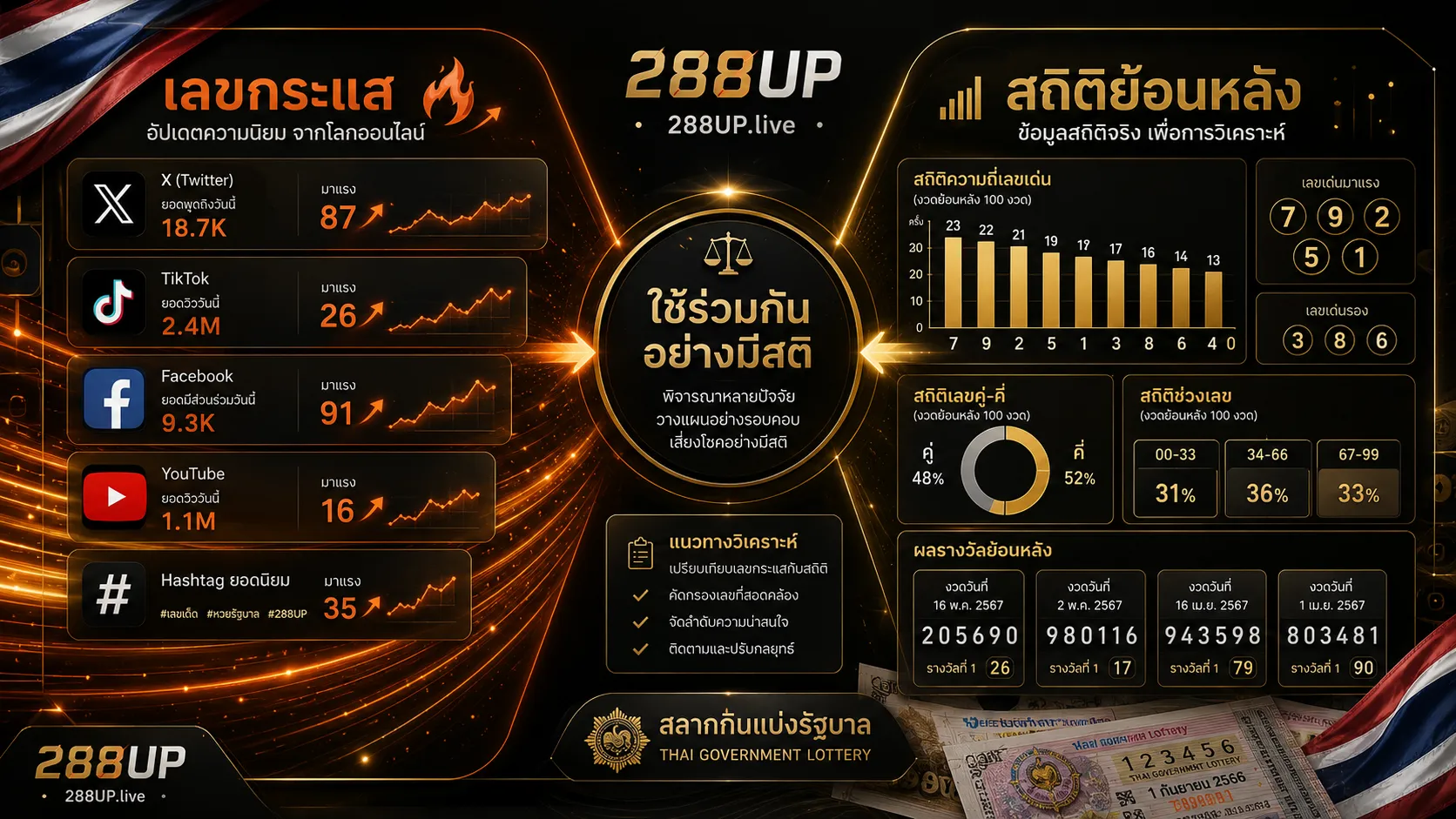 เปรียบเทียบเลขกระแสกับสถิติหวยย้อนหลังก่อนจัดเลข