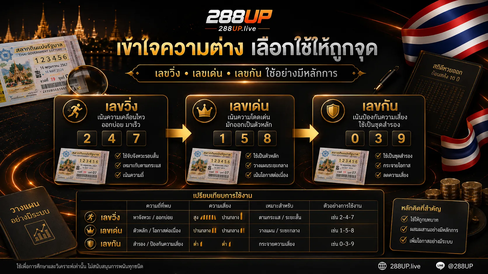 เปรียบเทียบเลขวิ่ง เลขเด่น และเลขกันก่อนซื้อหวยไทย