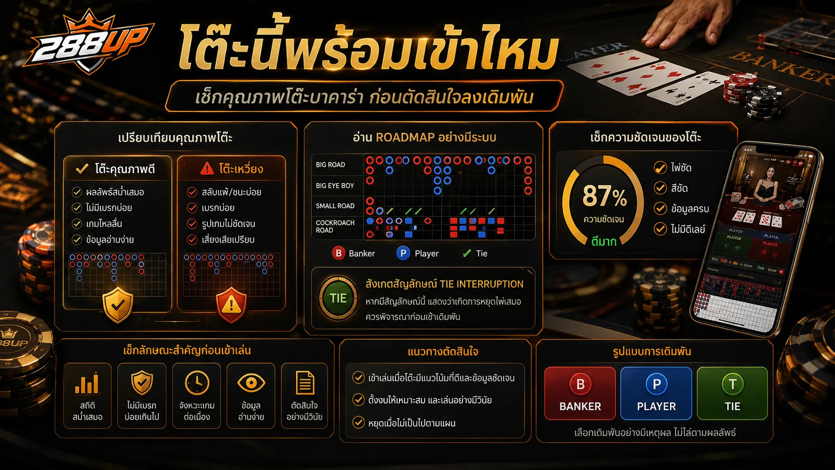 เช็กโต๊ะบาคาร่าออนไลน์ก่อนเข้าเล่นจริง ต้องดูโต๊ะนิ่ง โต๊ะแกว่ง เค้าไพ่ และ Tie