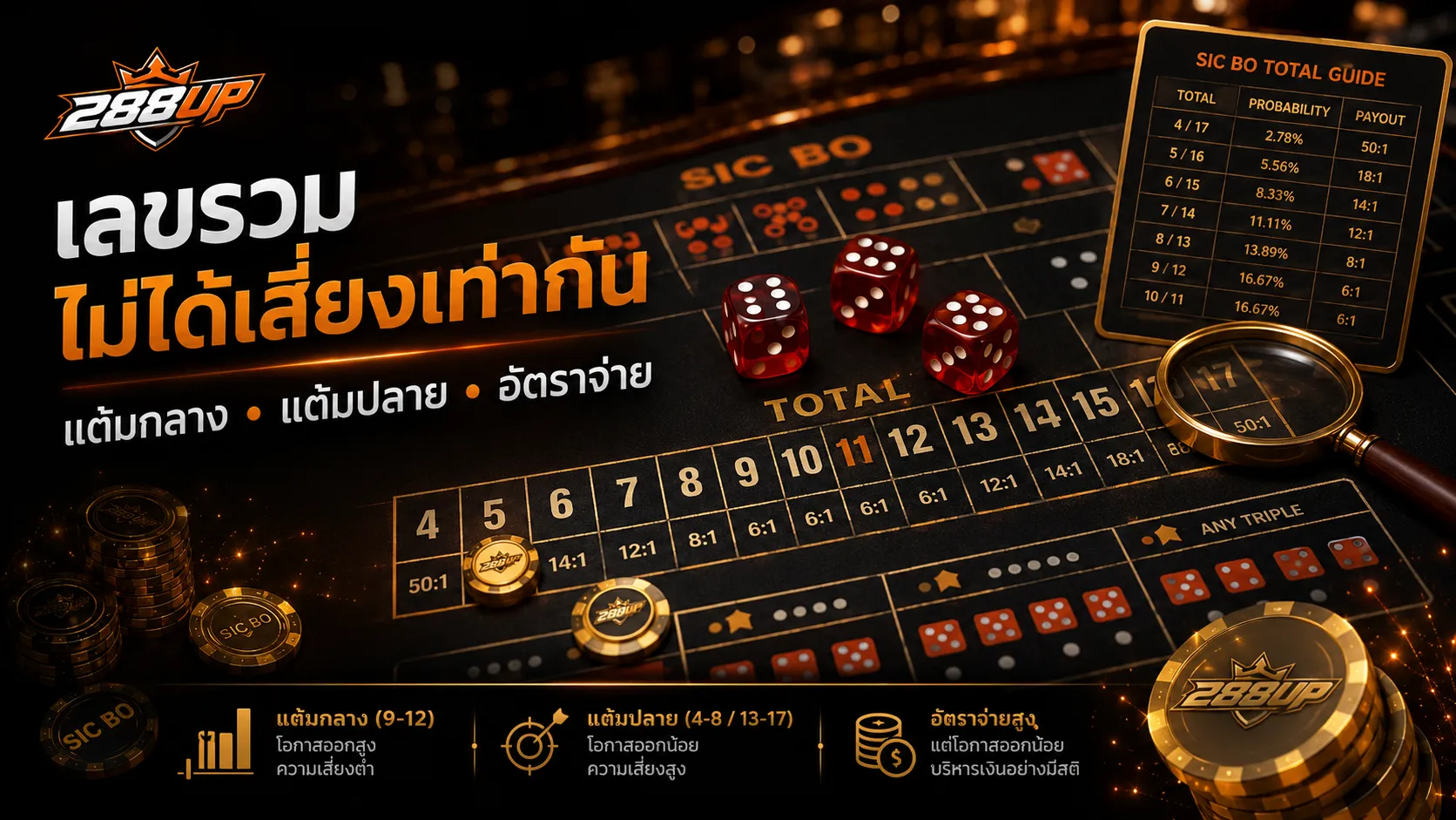 เลขรวม Sic Bo ต้องดูช่วงแต้ม โอกาสเกิด และอัตราจ่ายก่อนเลือก