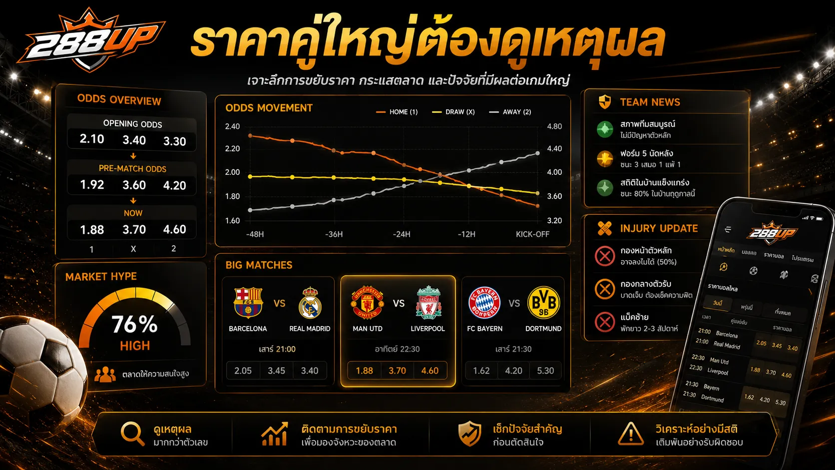 ราคาทีมดังในบอลคู่ใหญ่ต้องดูราคาเปิด ราคาไหล และเหตุผลหลังราคา