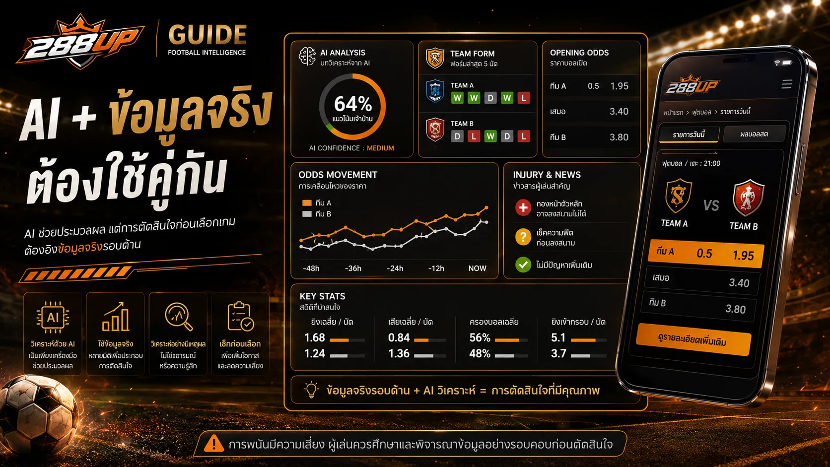 AI วิเคราะห์บอลต้องใช้ร่วมกับฟอร์มทีม ราคาไหล และข่าวก่อนแข่ง