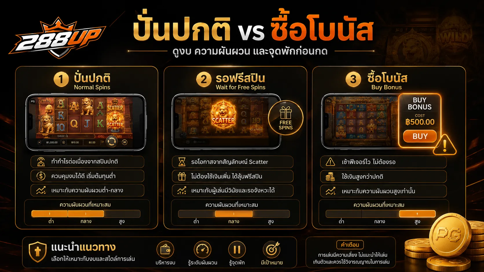 เปรียบเทียบปั่นปกติ รอฟรีสปิน และซื้อโบนัสสล็อต PG ก่อนตัดสินใจ