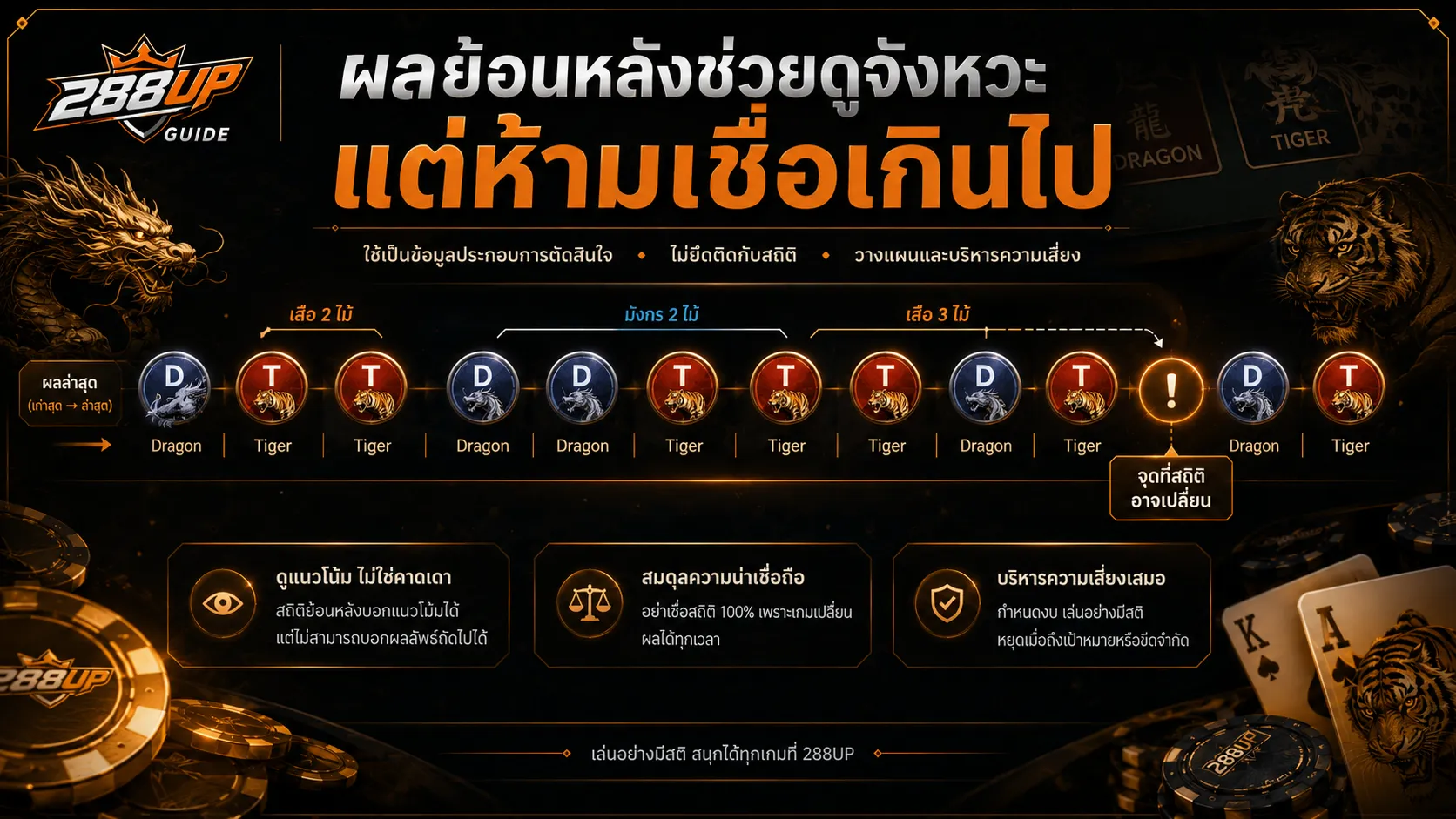 ผลไพ่เสือมังกรย้อนหลังช่วยดูจังหวะโต๊ะ แต่ไม่ควรใช้ตัดสินใจแบบเชื่อเกินไป