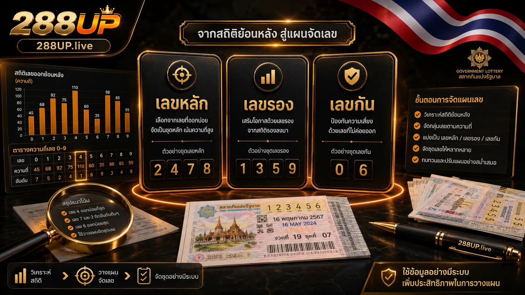วิเคราะห์สถิติหวยย้อนหลัง เลขออกบ่อย เลขขาด และความถี่