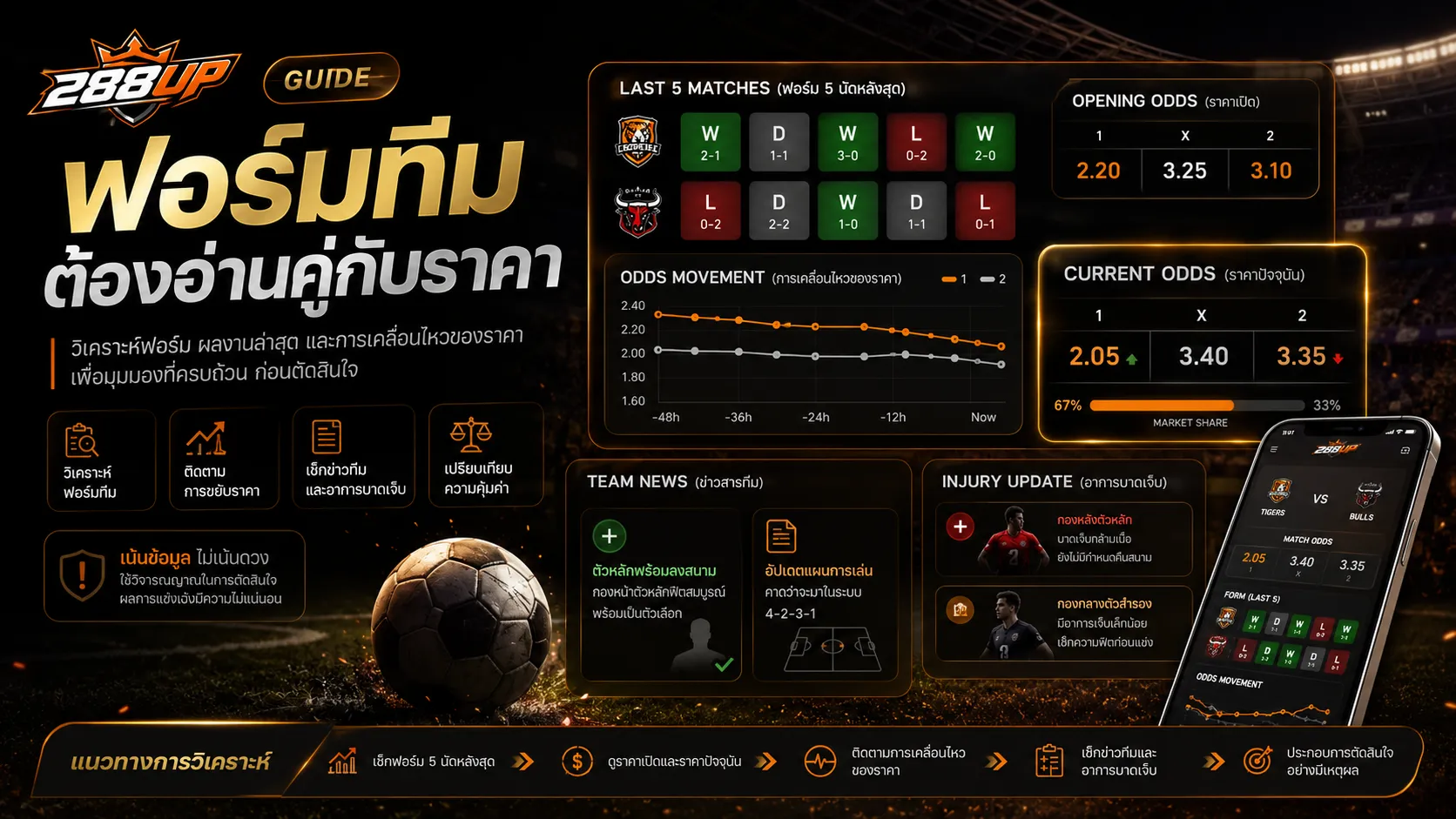 ฟอร์มบอล 5 นัดล่าสุดต้องอ่านคู่กับราคาเปิด ราคาไหล และราคาก่อนแข่ง
