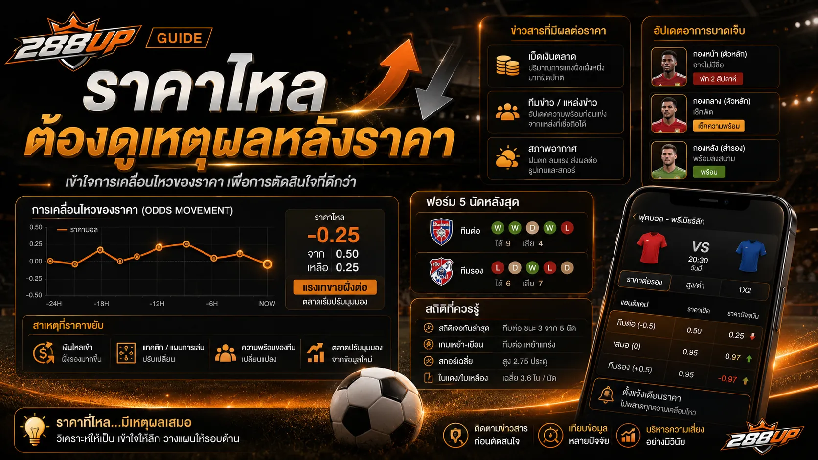 ราคาไหลบอลต้องดูเหตุผลหลังราคา ไม่ใช่ตามกราฟอย่างเดียว
