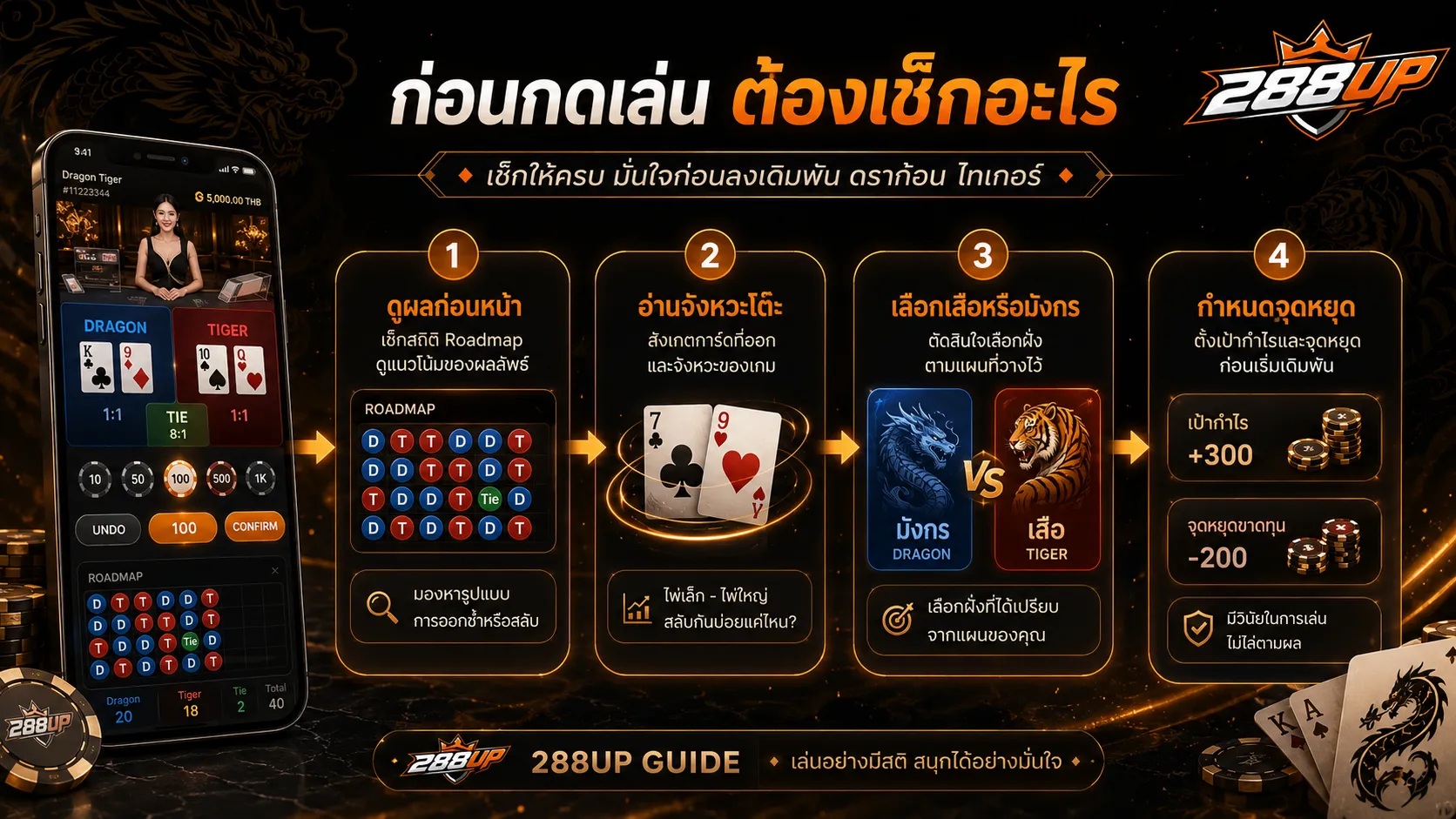 เปรียบเทียบการเล่นเสือมังกรแบบกดเร็วเกินไปกับการคุมรอบและคุมงบอย่างมีแผน